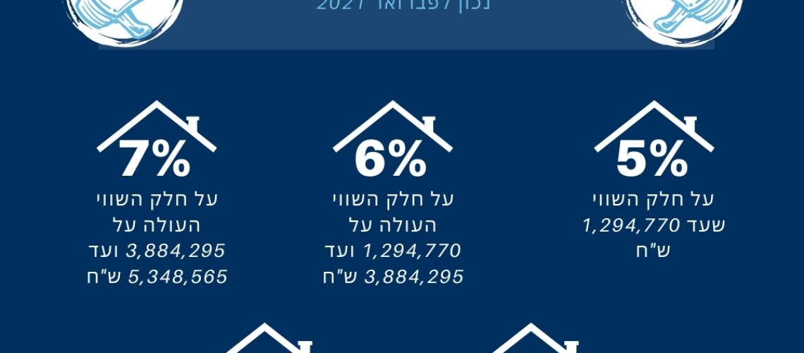 עדכון מדרגות מס רכישה